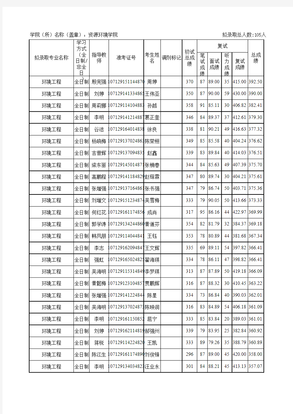 西北农林科技大学2019年资源环境学院专硕研究生入学拟录取名单