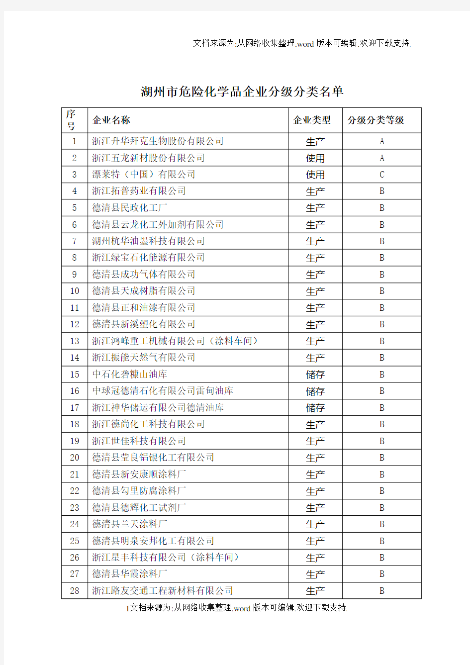 湖州市危险化学品企业分级分类名单