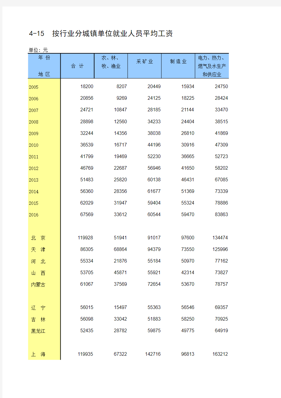 2017年统计年鉴 4-15 按行业分城镇单位就业人员平均工资_