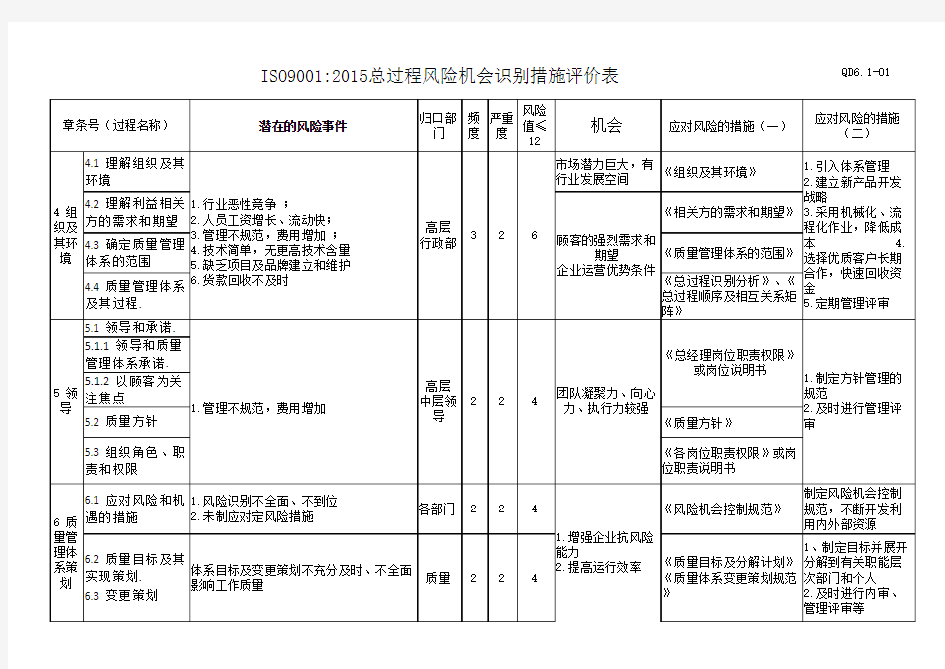 风险机会识别措施评价表