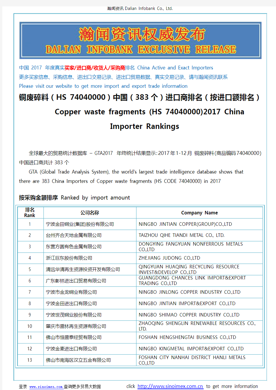铜废碎料(HS 74040000)2017 中国(383个)进口商排名(按进口额排名)