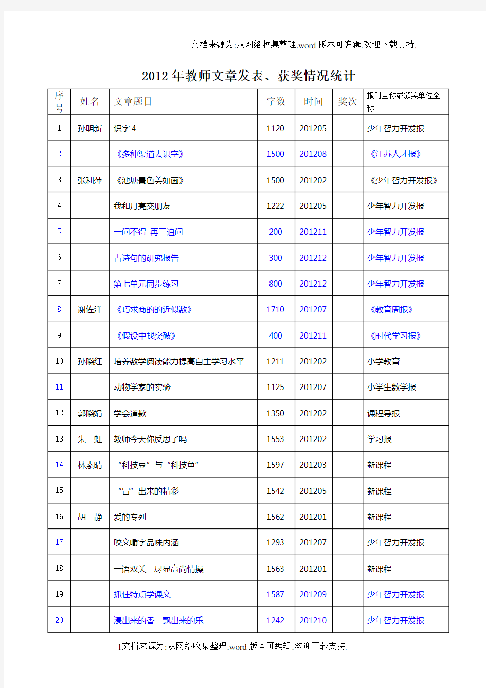 文章发表、获奖情况统计