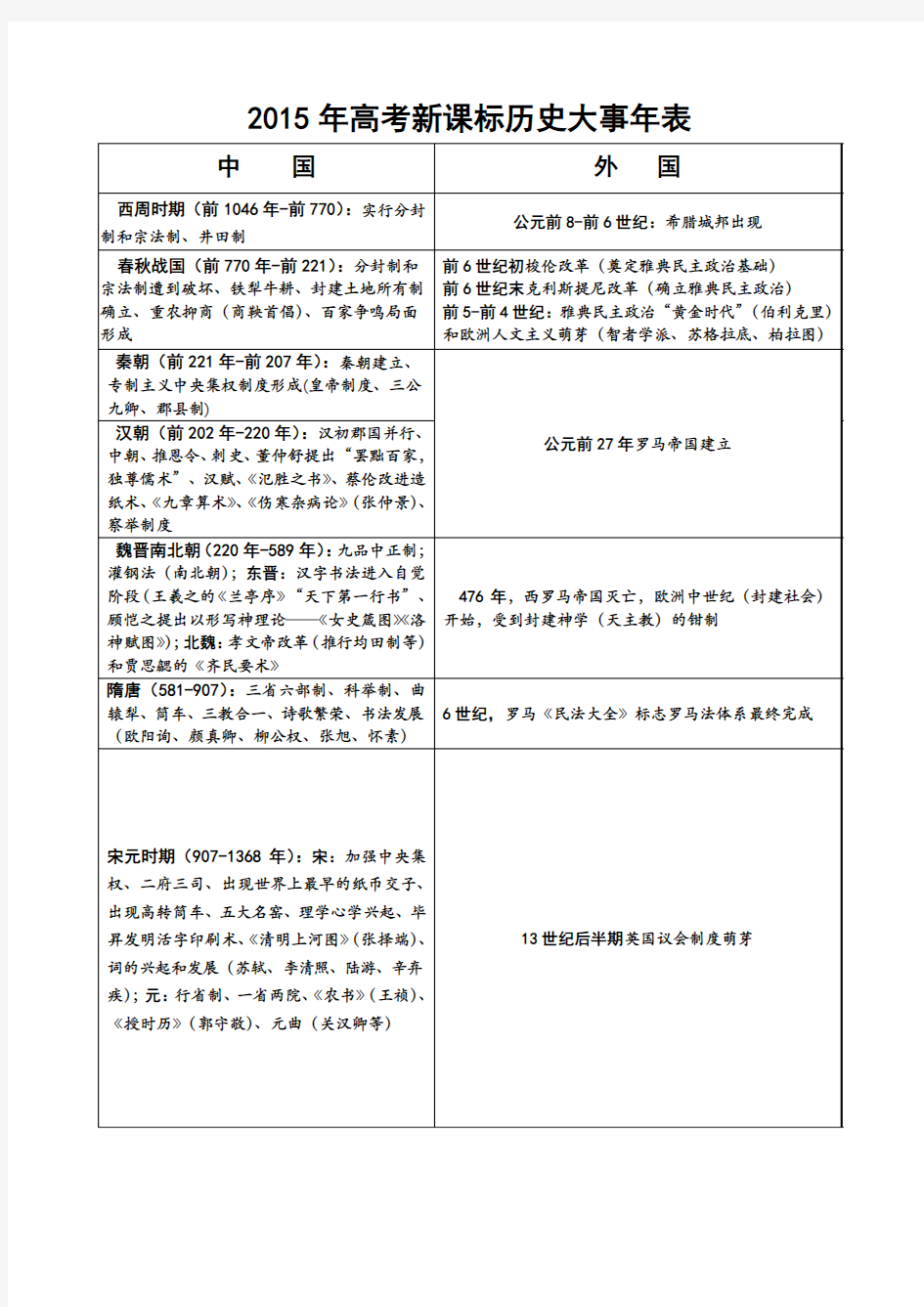 2015年高考新课标历史大事年表