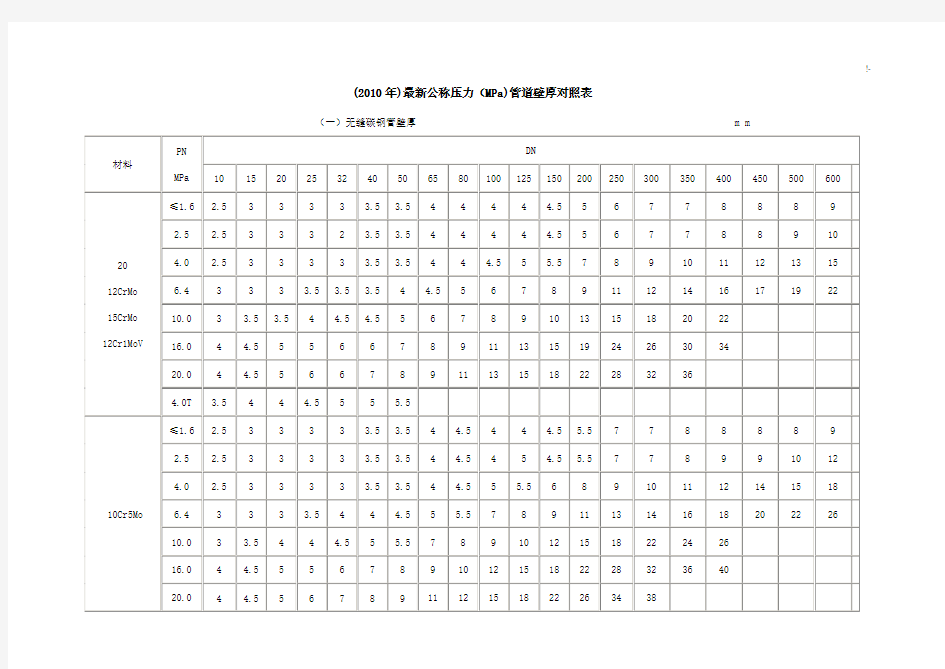 公称压力(MPa)管道壁厚对照表编辑整理