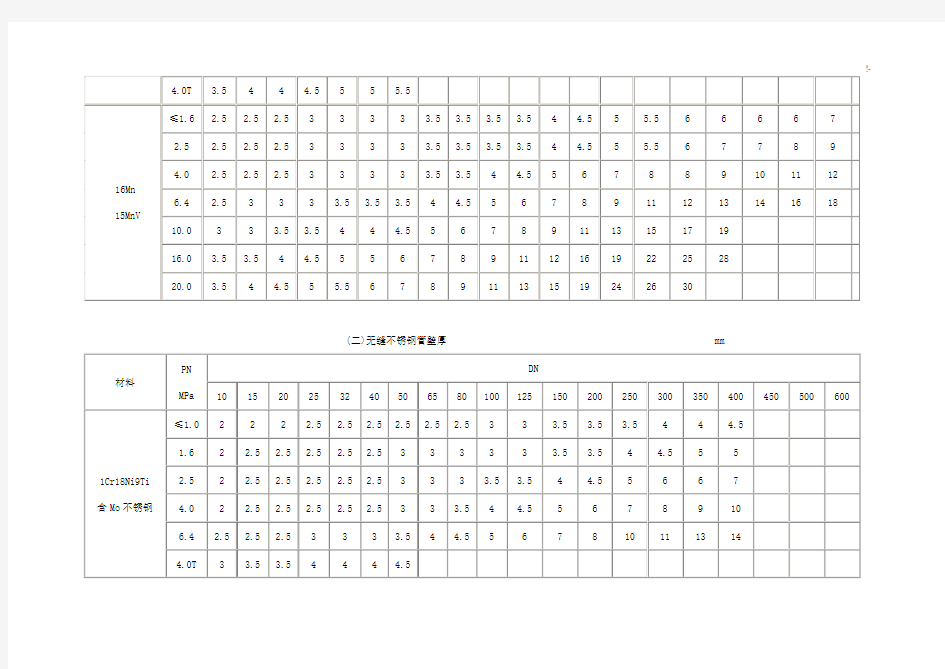 公称压力(MPa)管道壁厚对照表编辑整理