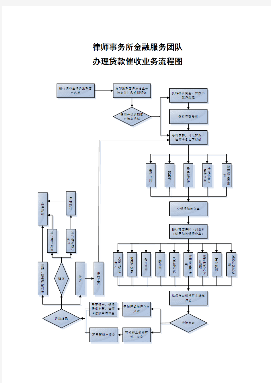 律师事务所金融服务团队贷款催收业务流程图---文顾律所鲁宏