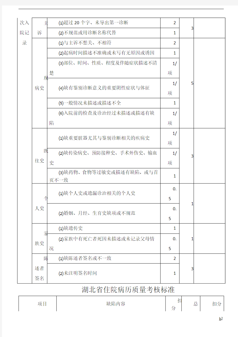 湖北省住院病历质量考核标准(2016)