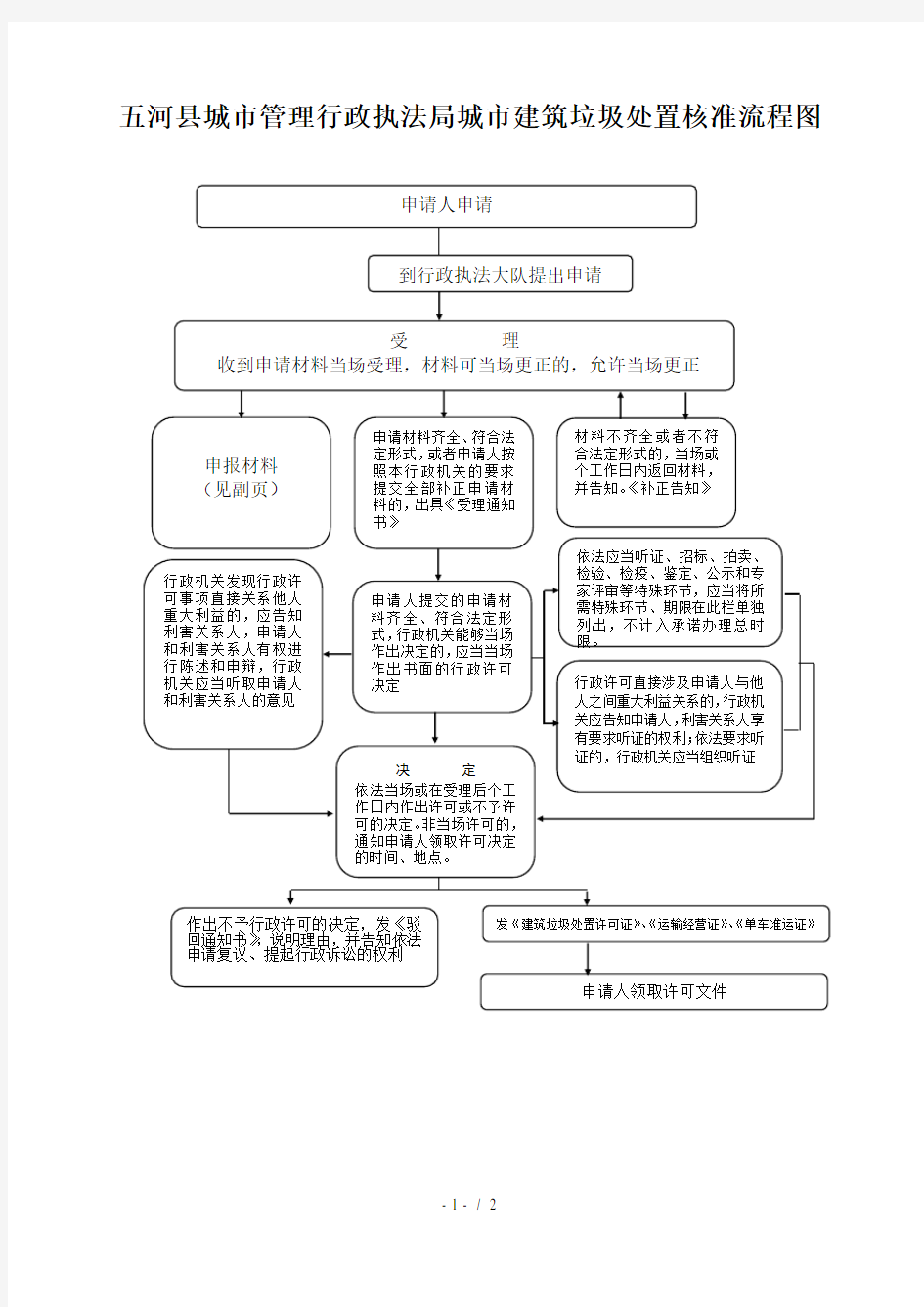 五河县城市管理行政执法局城市建筑垃圾处置核准流程图