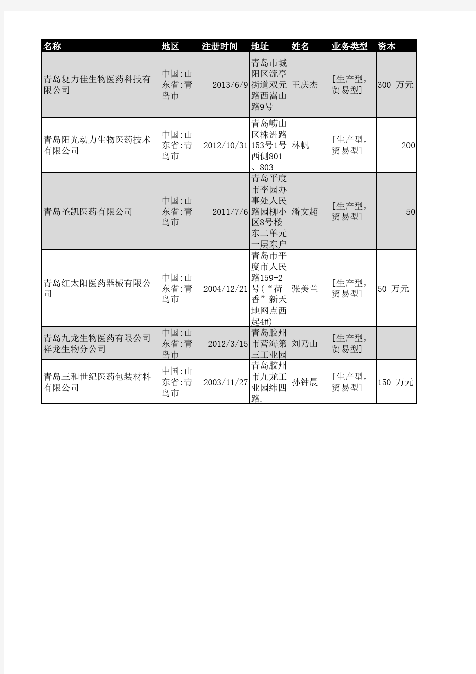 2018年青岛市医药行业企业名录424家