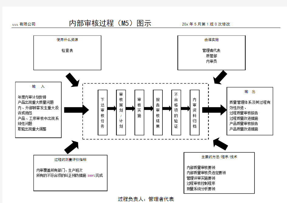 2020年 内部审核过程乌龟图(M5)-管理部-MOP过程(程序文件)-14001体系