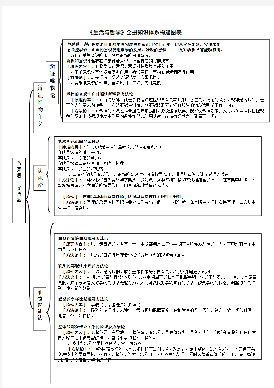 高中政治必修四《生活与哲学》原理及方法论总结(包括原理方法论)知识体系构建图表