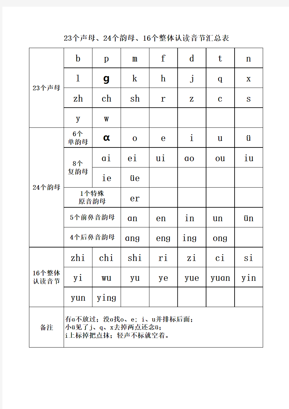 23个声母、24个韵母、16个整体认读音节汇总表