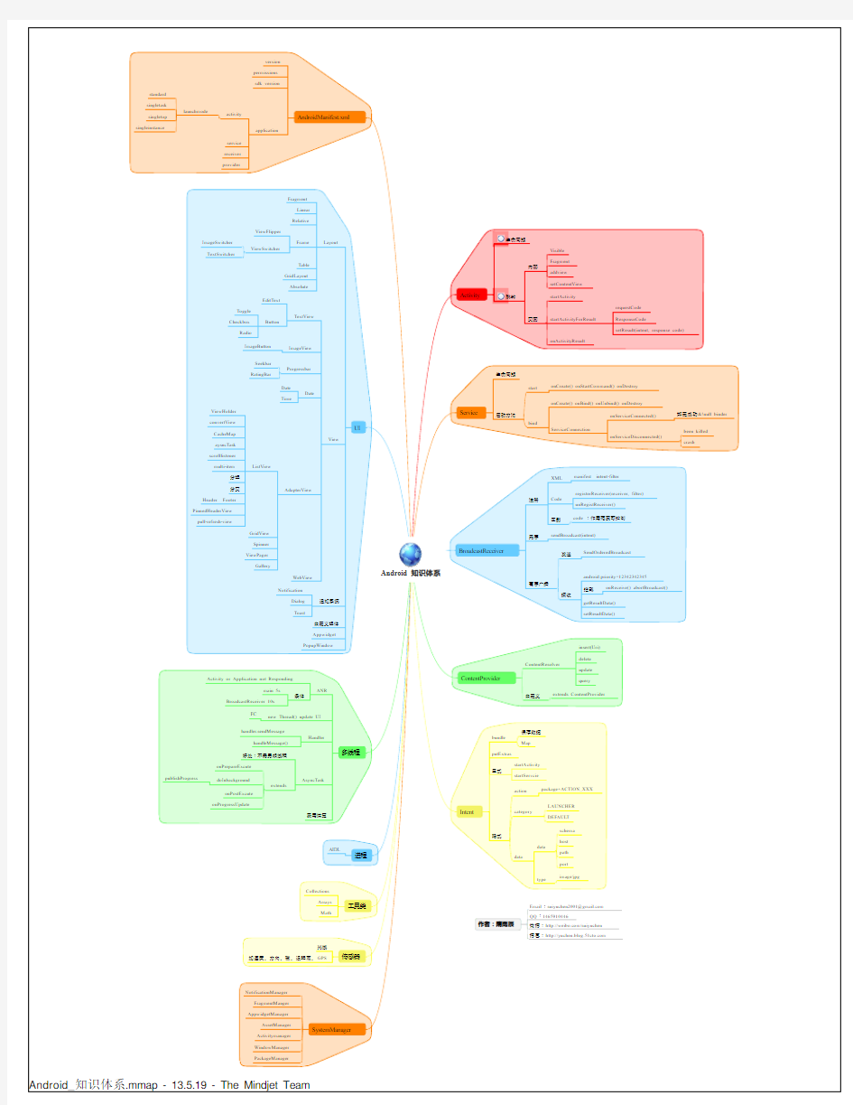 Android知识体系思维导图