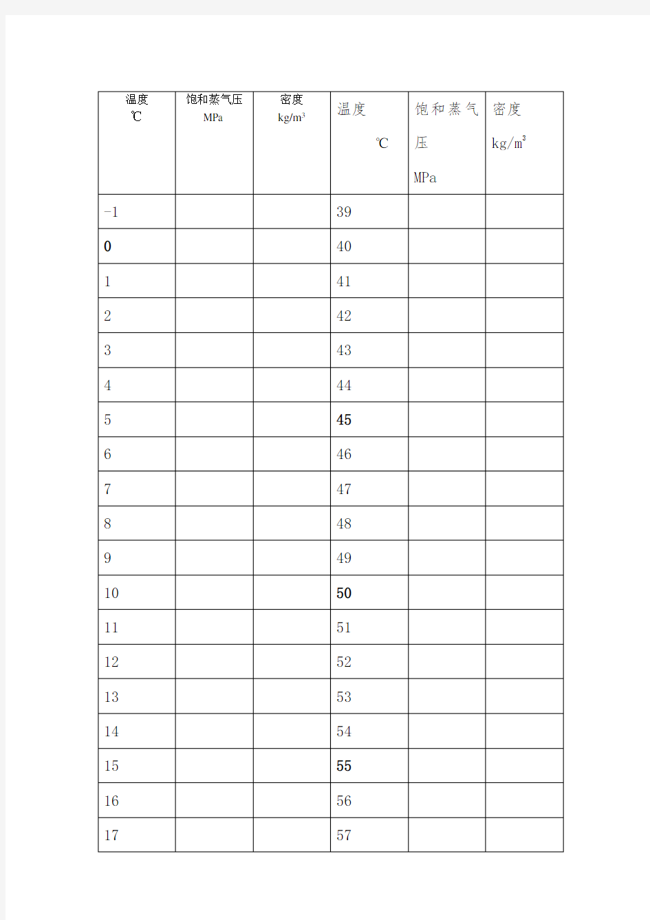 丙烯温度对应饱和蒸气压及密度一览表