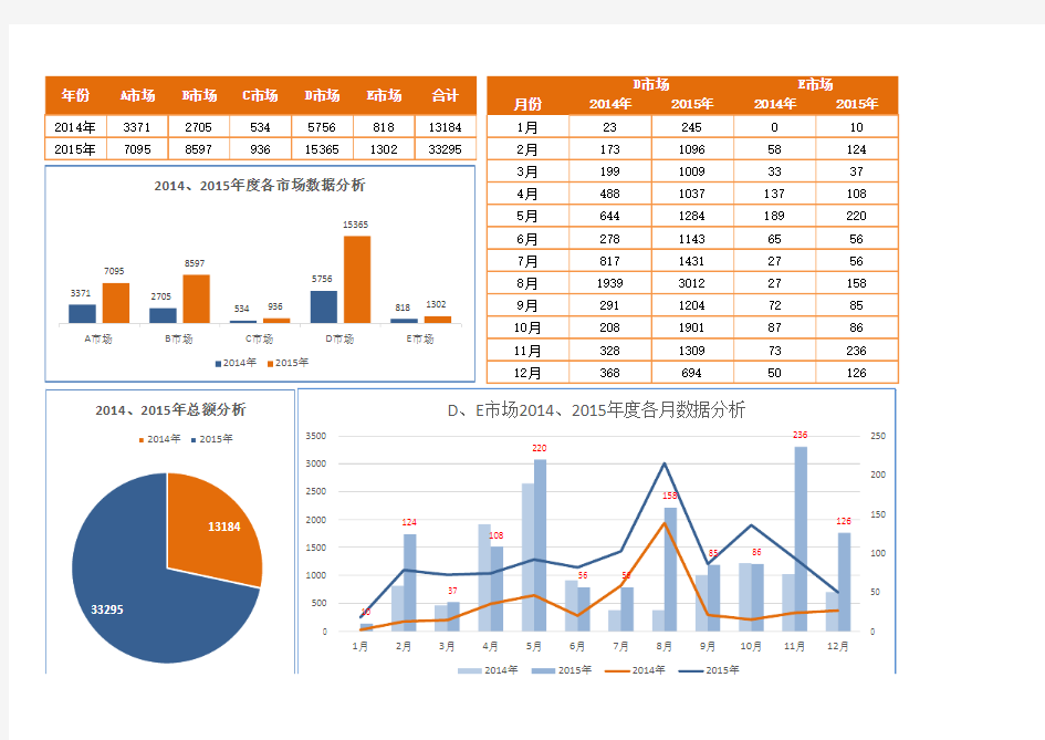 最新Excel表格模板：各市场销售数据图表分析