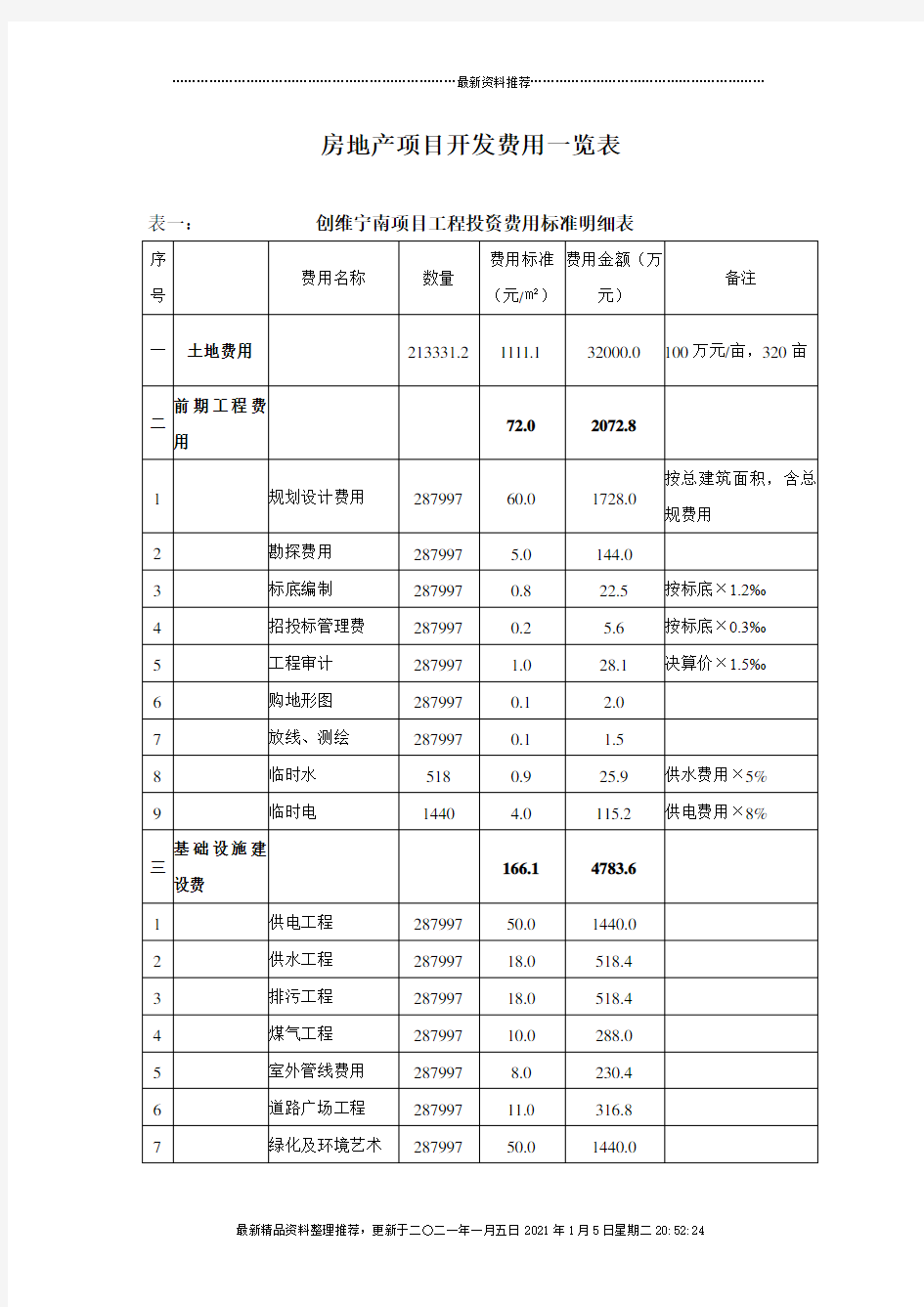 房地产项目开发费用标准明细表