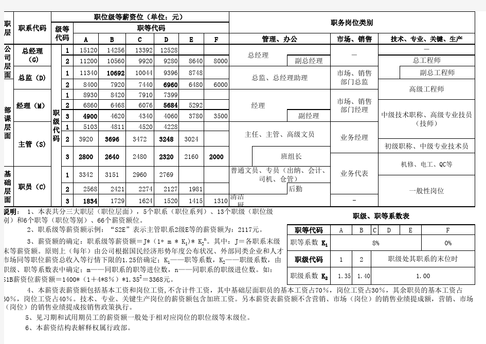 职位级等薪资架构表