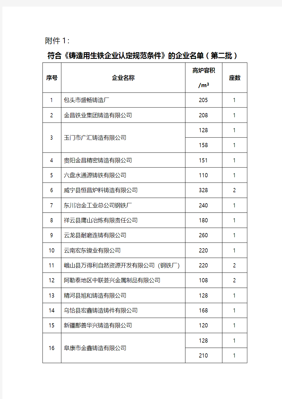 符合《铸造用生铁企业认定规范条件》的企业名单(第二批)