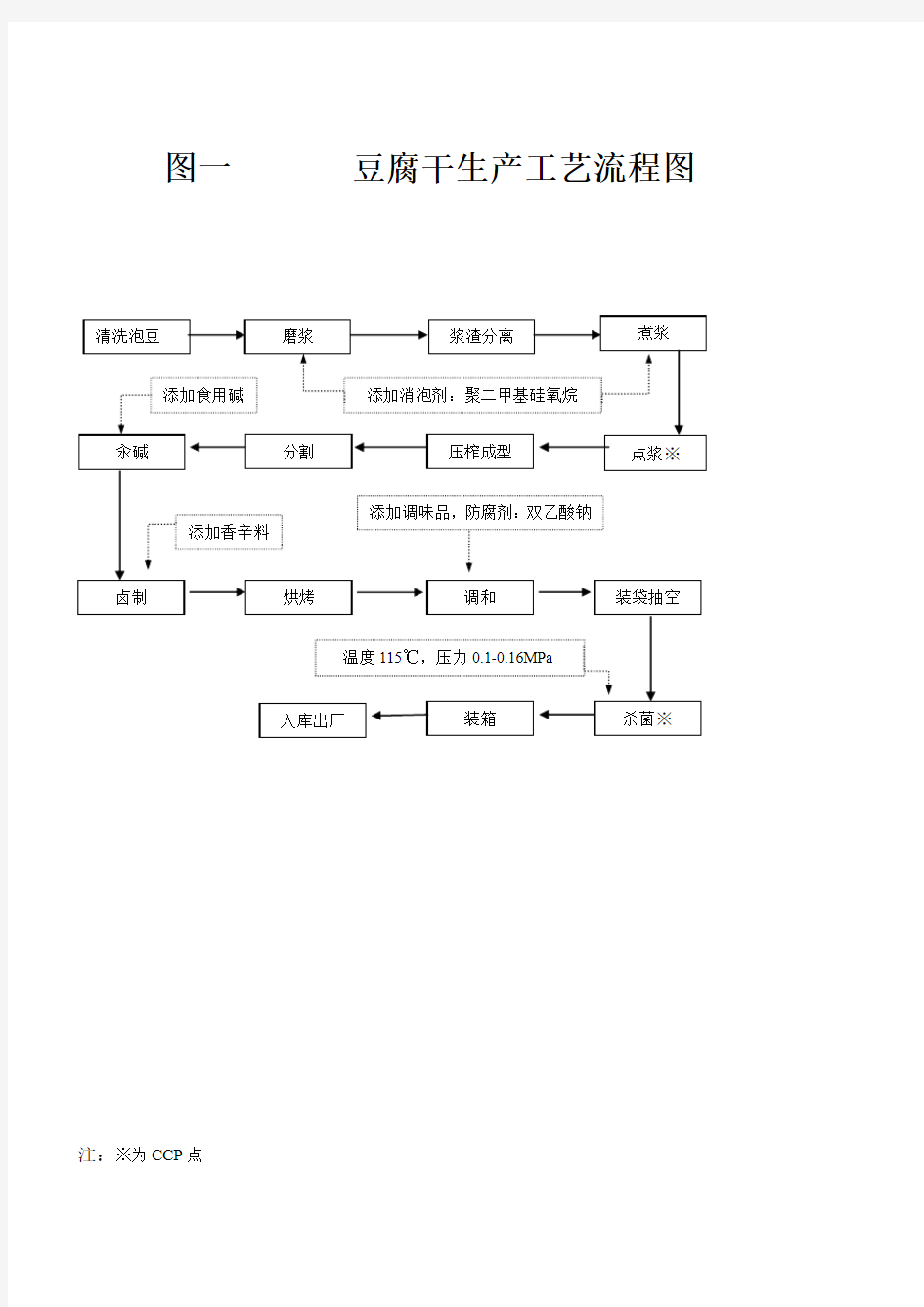豆腐干生产工艺流程图