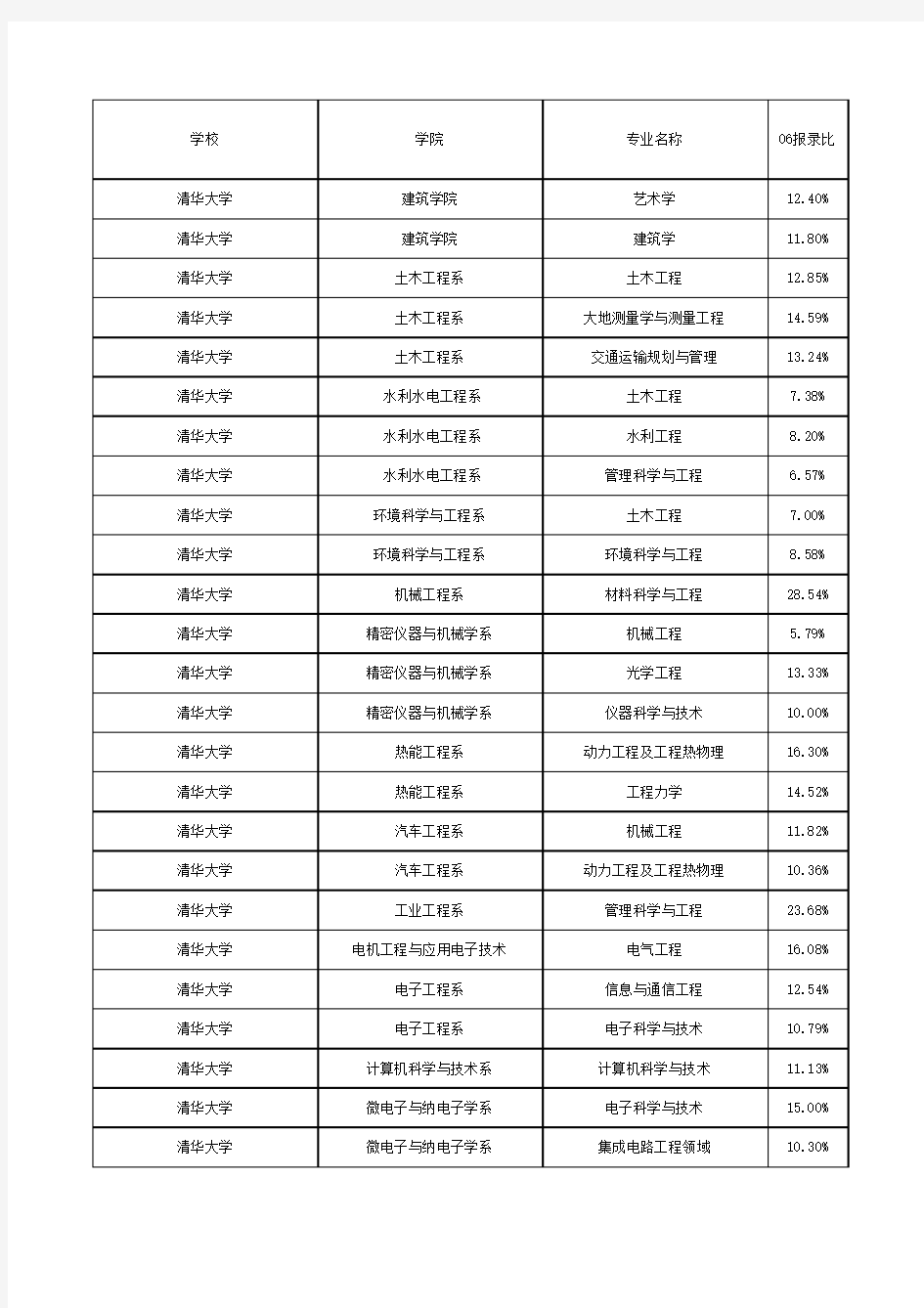 清华大学研究生各专业报录比例__黄金版