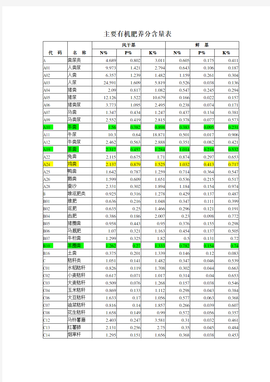 主要有机肥养分含量表