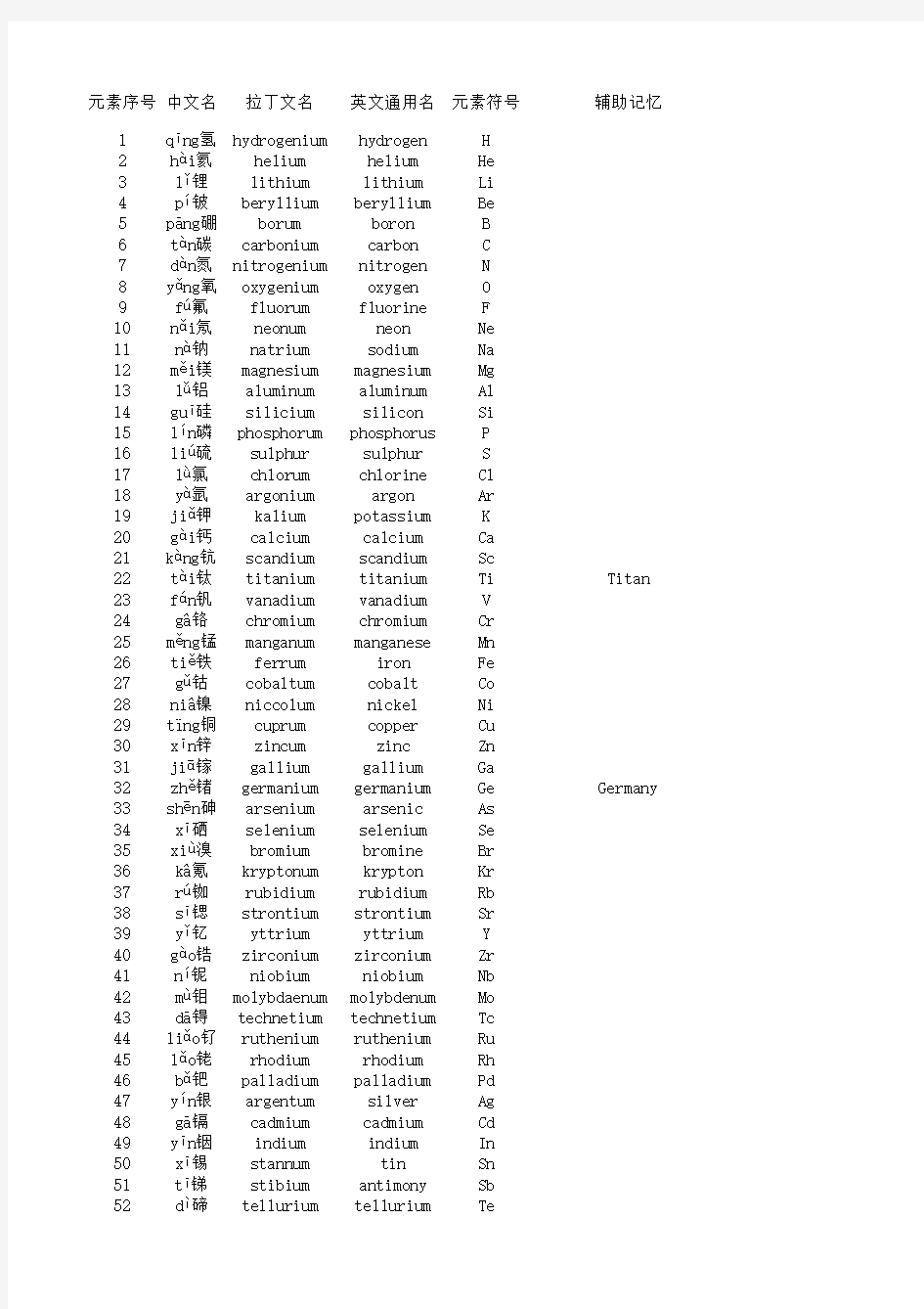 化学元素拼音符号及中英文一览表