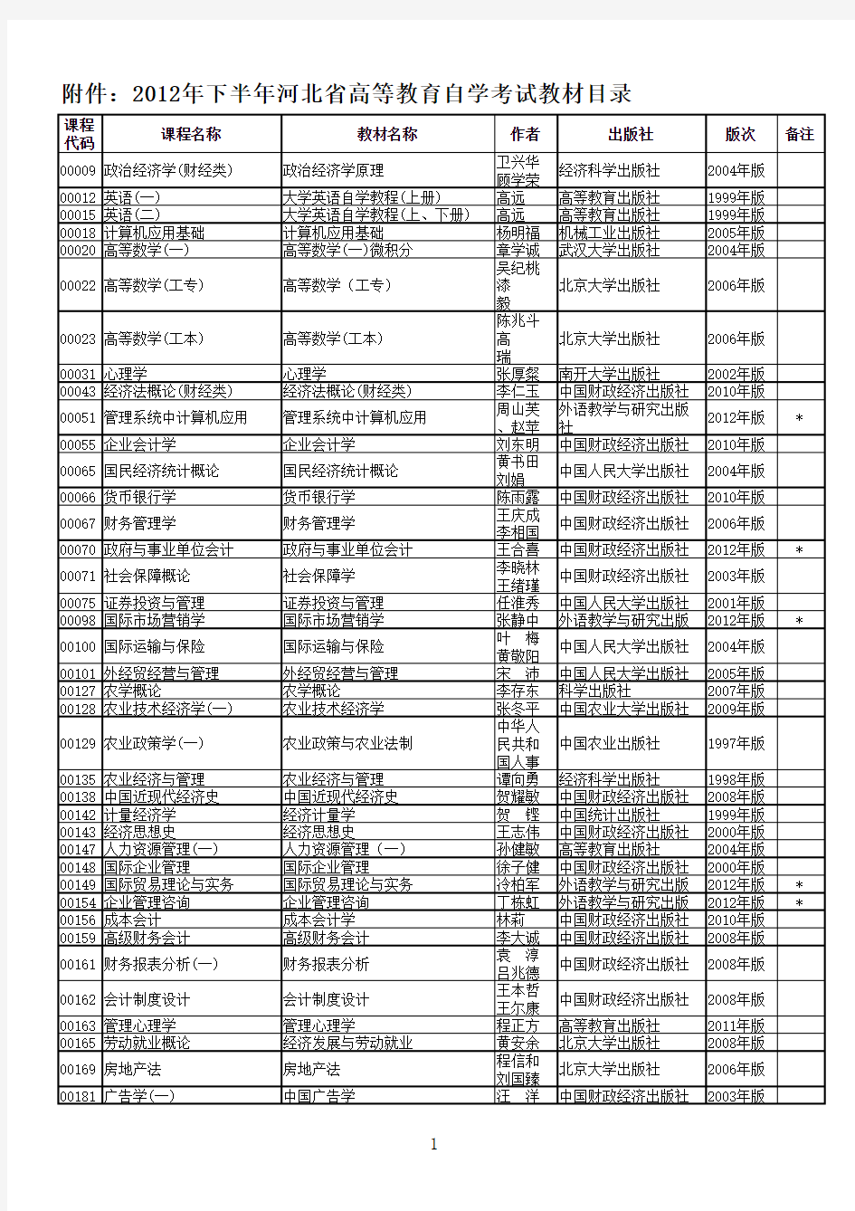 2012年下半年河北省高等教育自学考试教材目录(1)