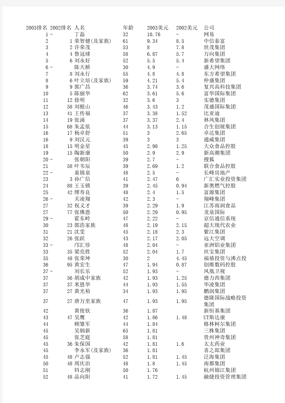 2003福布斯中国富豪榜