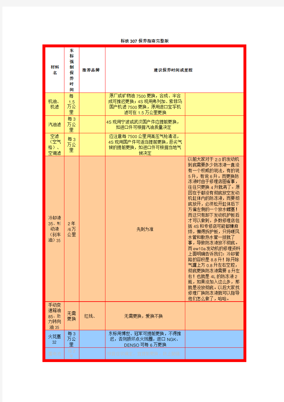 标致307保养指南完整版(保养手册)