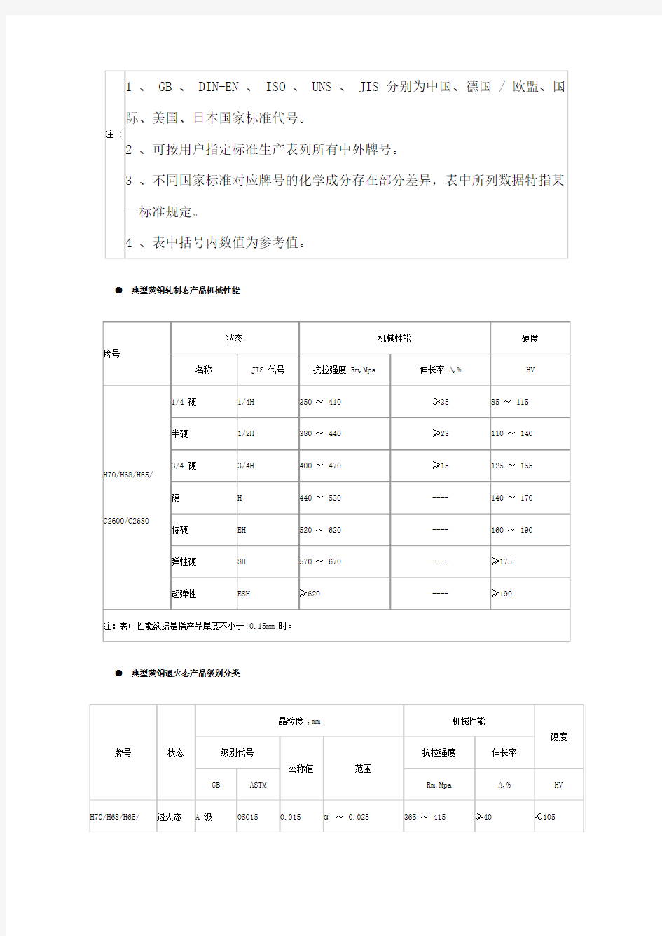 铜管产品牌号及中外牌号对照[1]