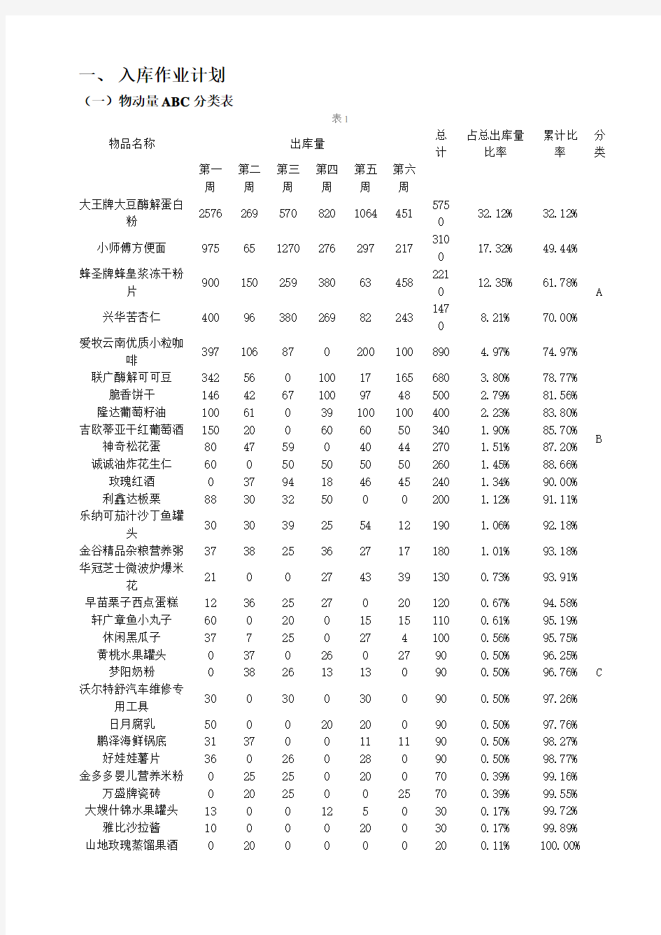 储存与配送优化方案