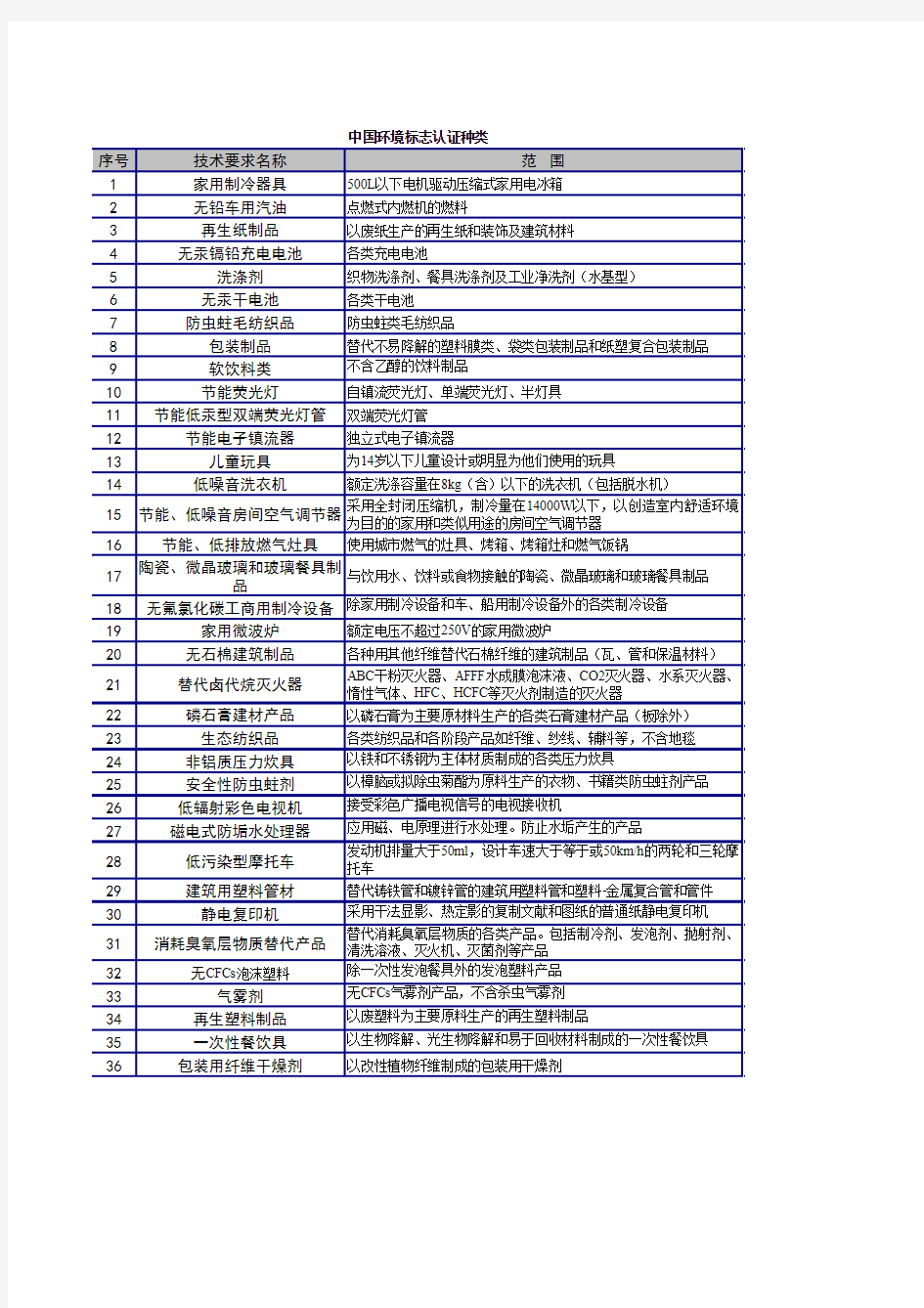 最新中国环境标志认证产品种类