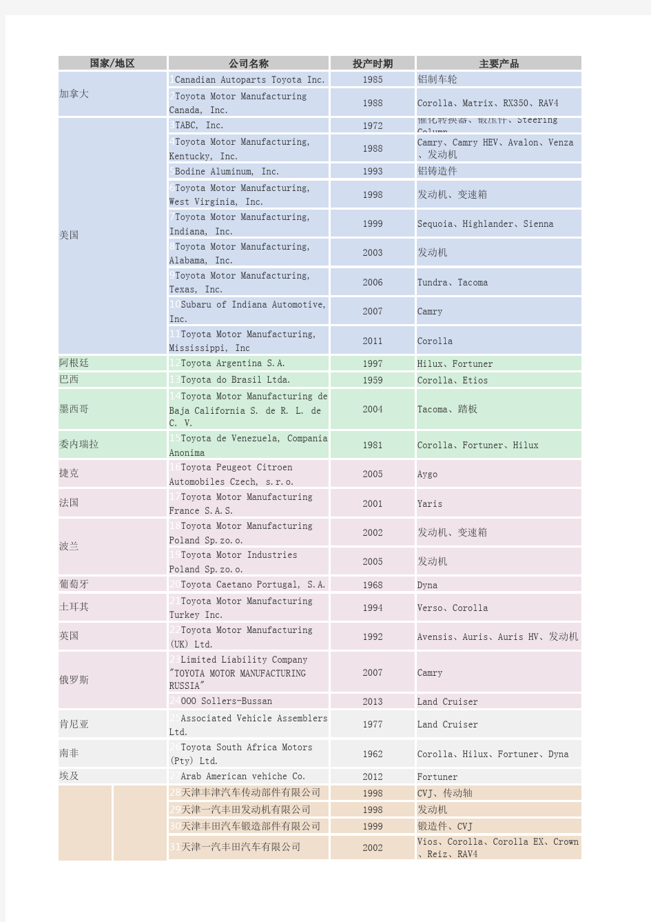 丰田海外工厂一览表截至2014年10月