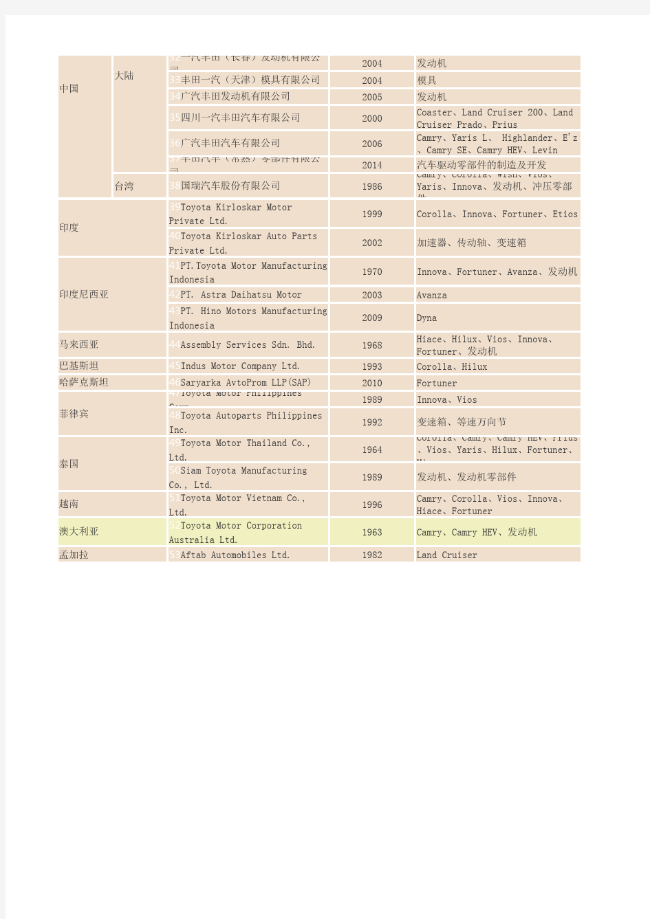 丰田海外工厂一览表截至2014年10月