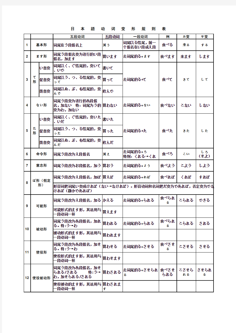 print日语动词12种形态表  A4