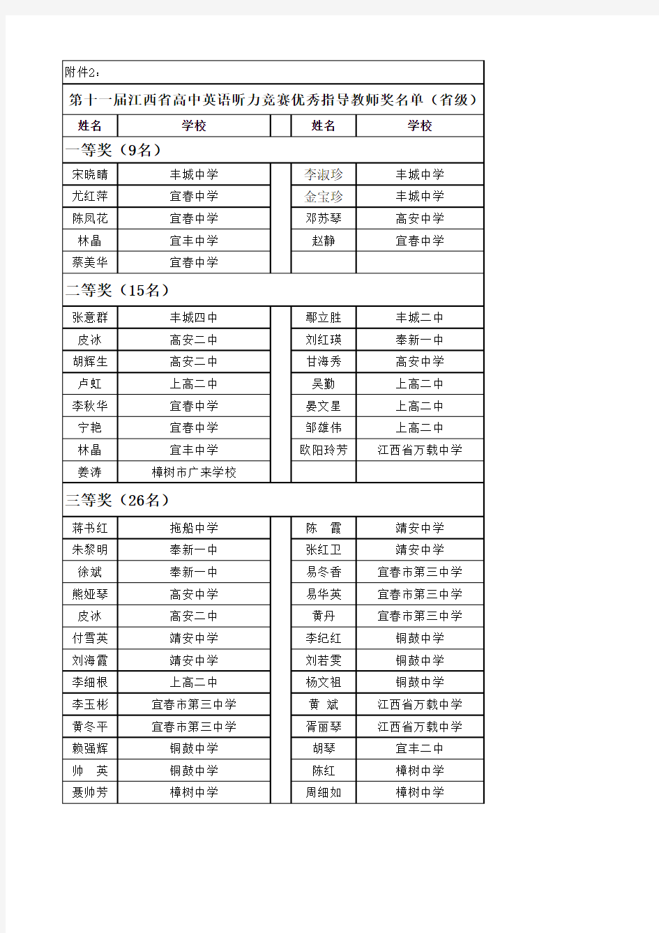 第十一届江西省高中英语听力竞赛优秀指导教师奖名单