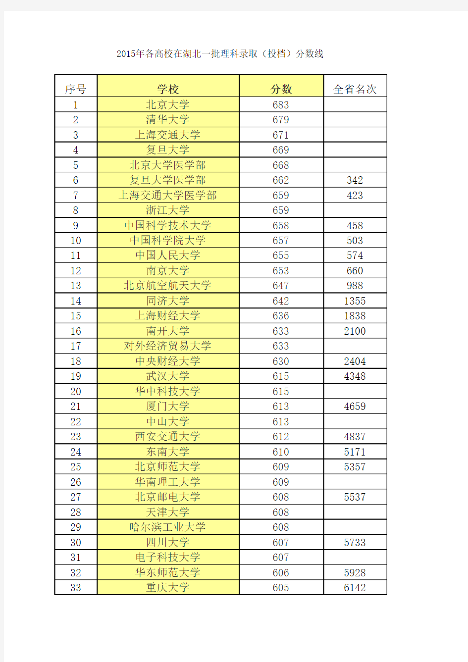 2015年高考湖北文科一本投档线及省排名