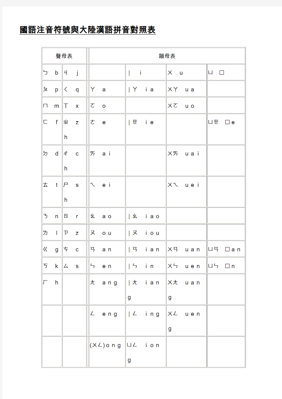 国语注音符号与大陆汉语拼音对照表