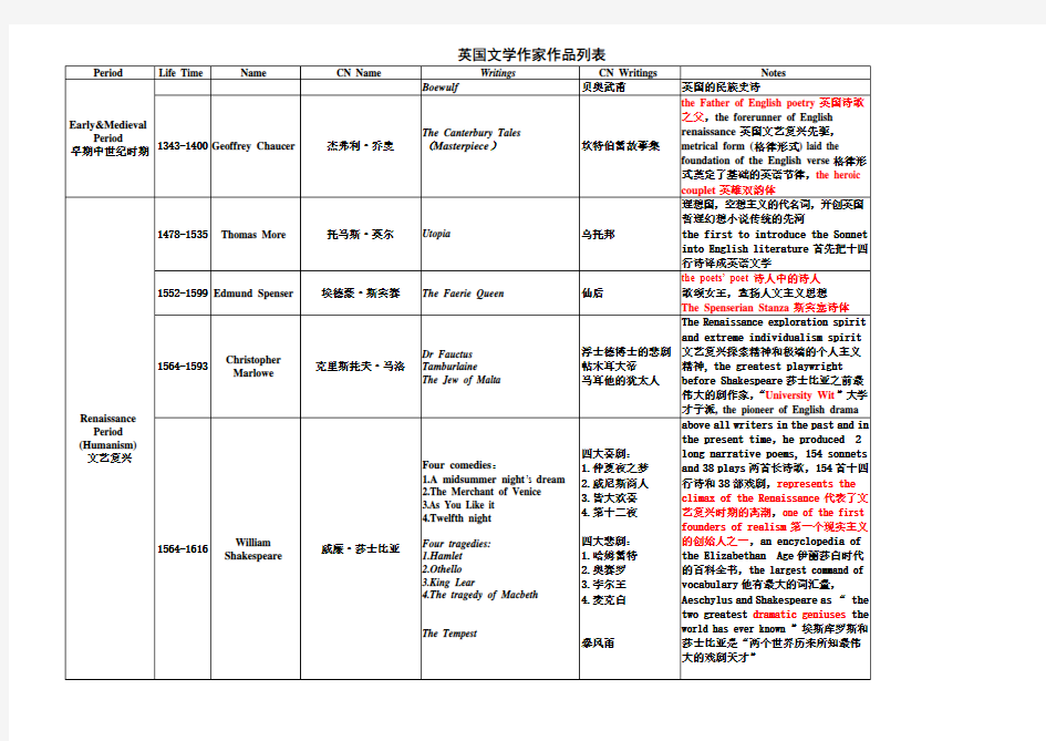 英国文学史作者作品及地位对应表格