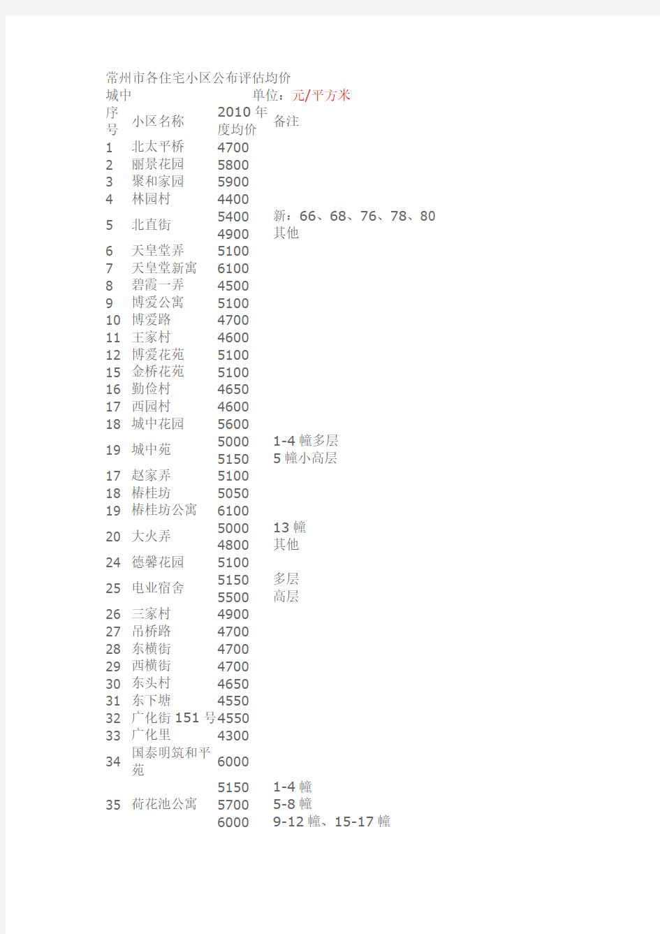 常州二手房相关常州市各住宅小区公布评估均价