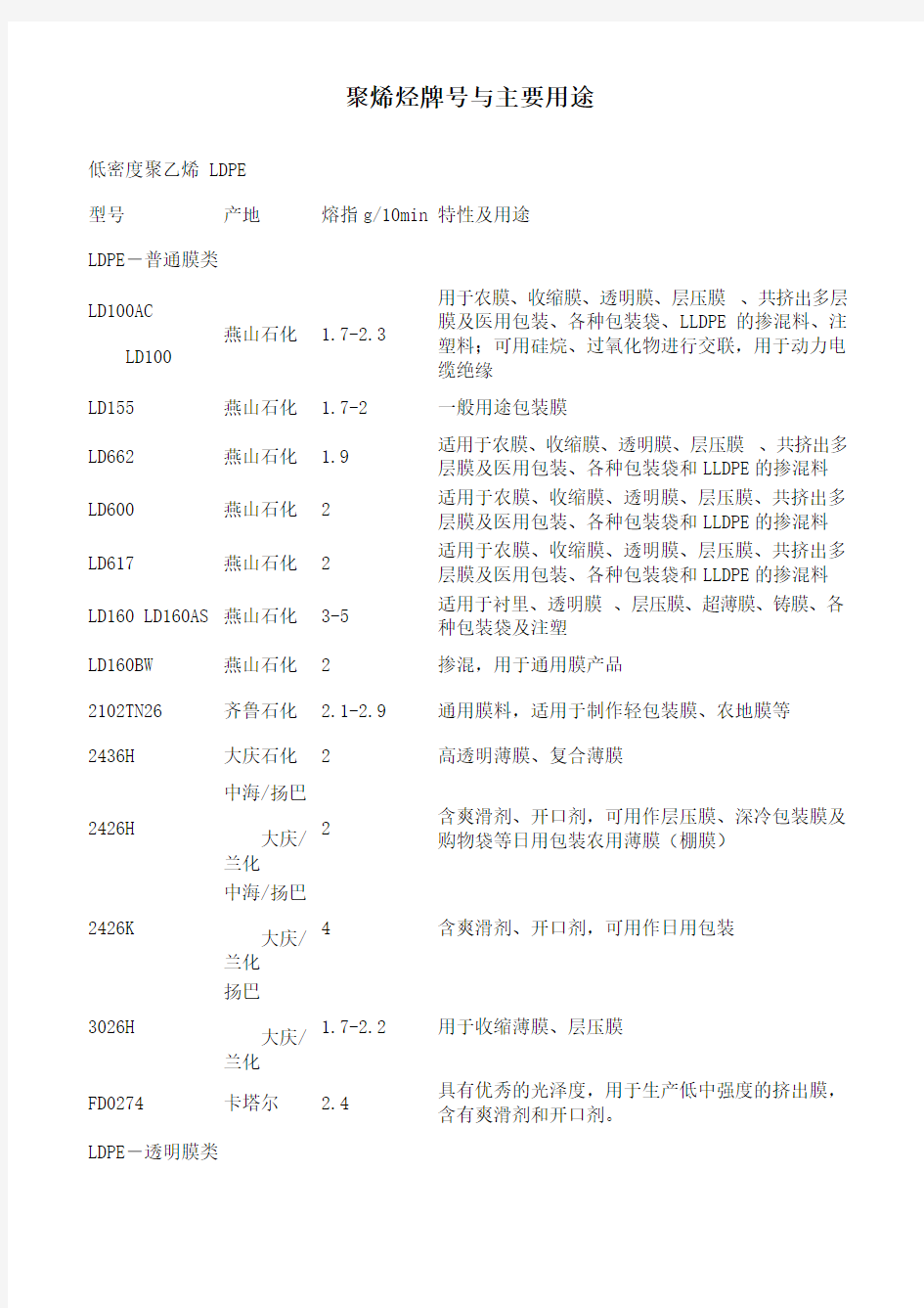 聚烯烃牌号与用途