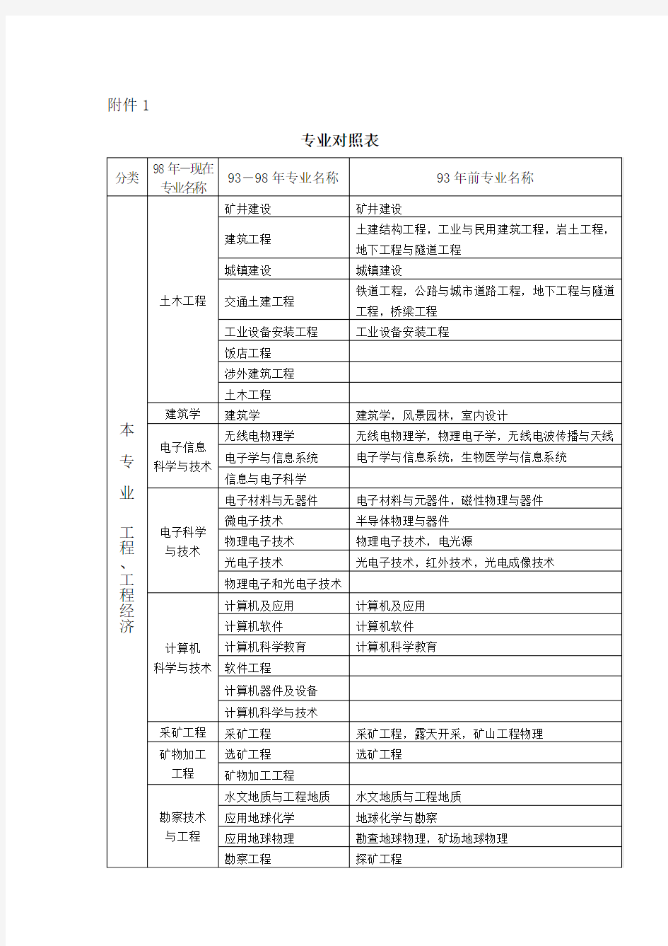 造价师专业对照表