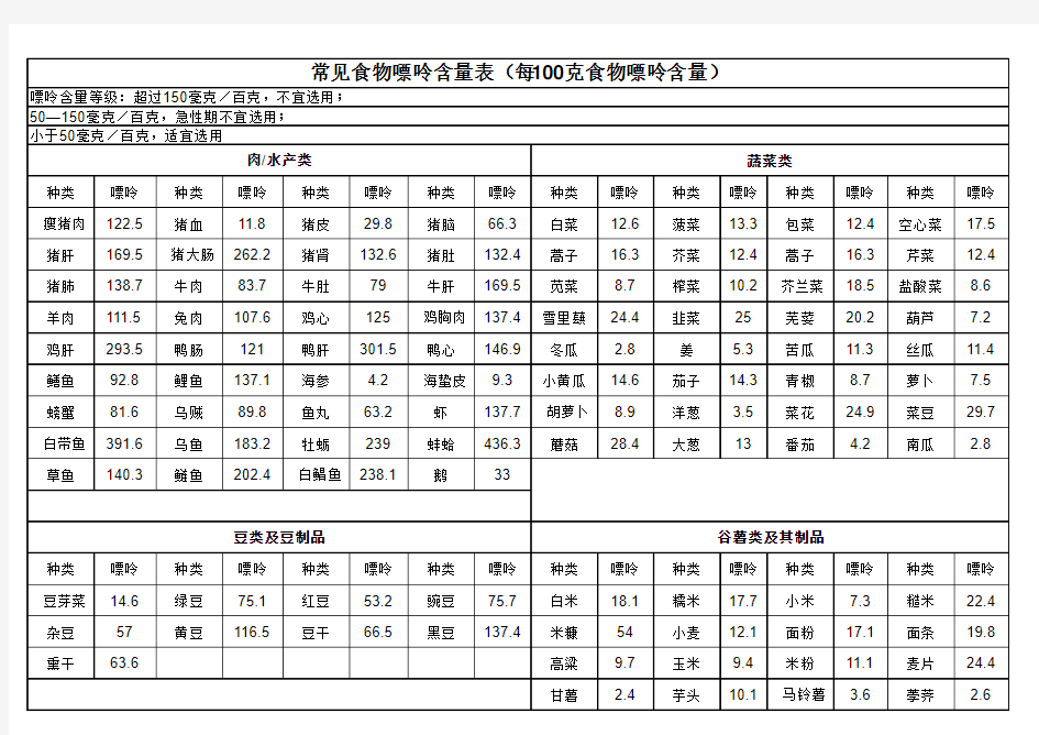 食物嘌呤表