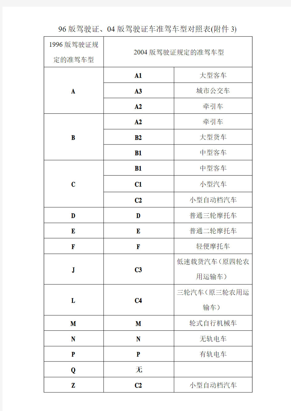 96版驾驶证、04版驾驶证车准驾车型对照表