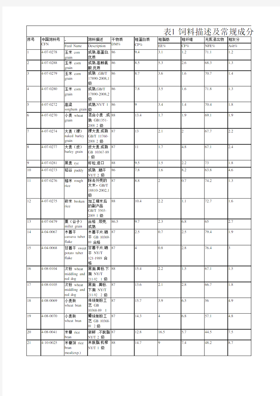 中国饲料成分及营养价值表