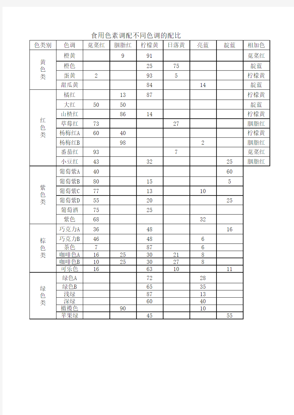 食用色素调配不同色调的配比