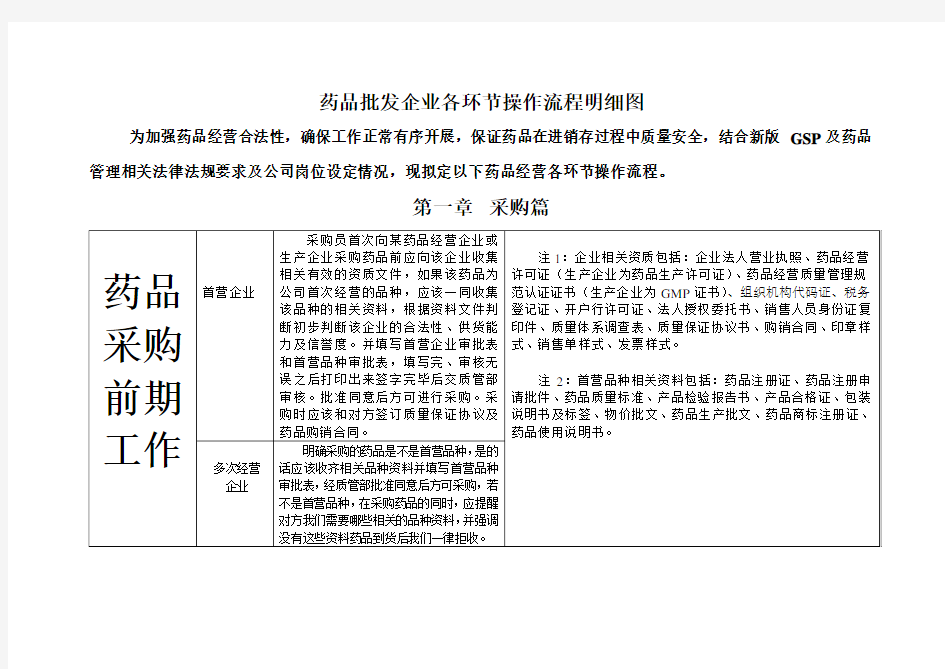 药品批发企业各环节操作流程明细图