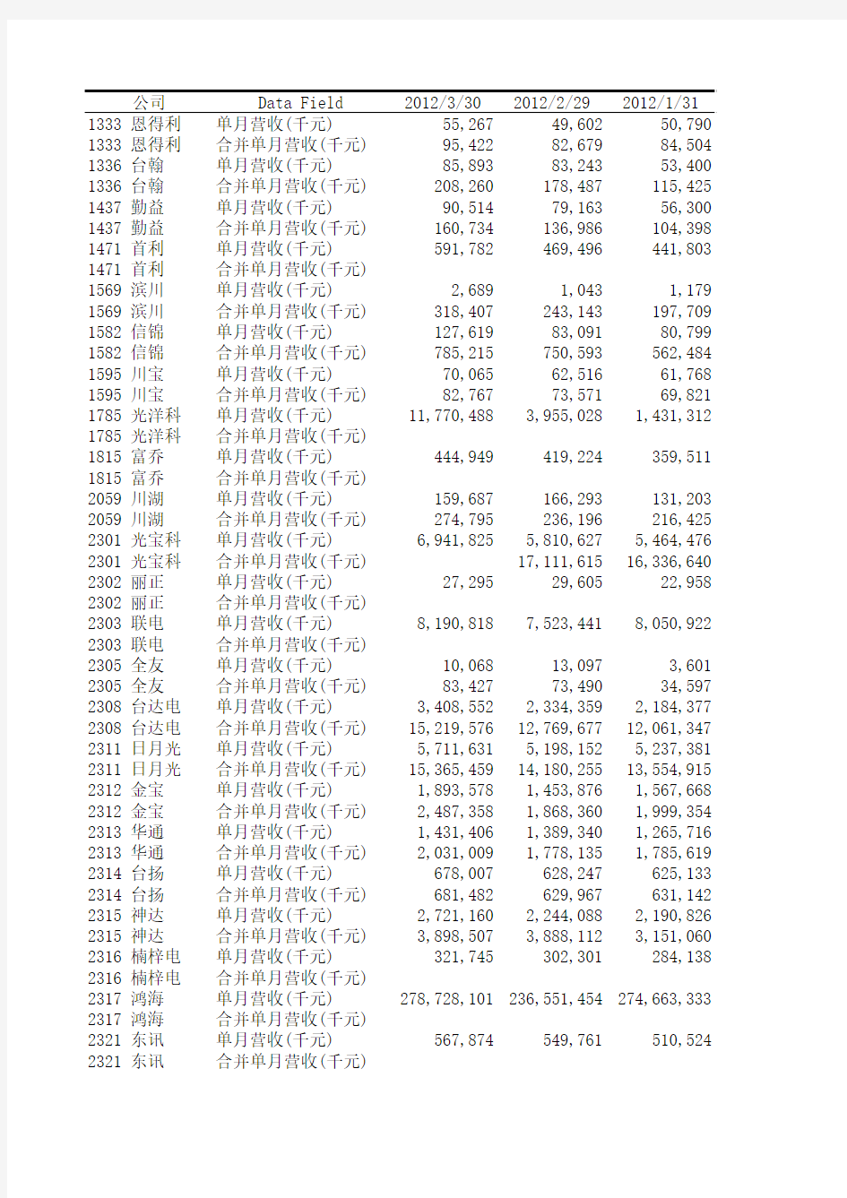 TMT台股月营收2012年3月份
