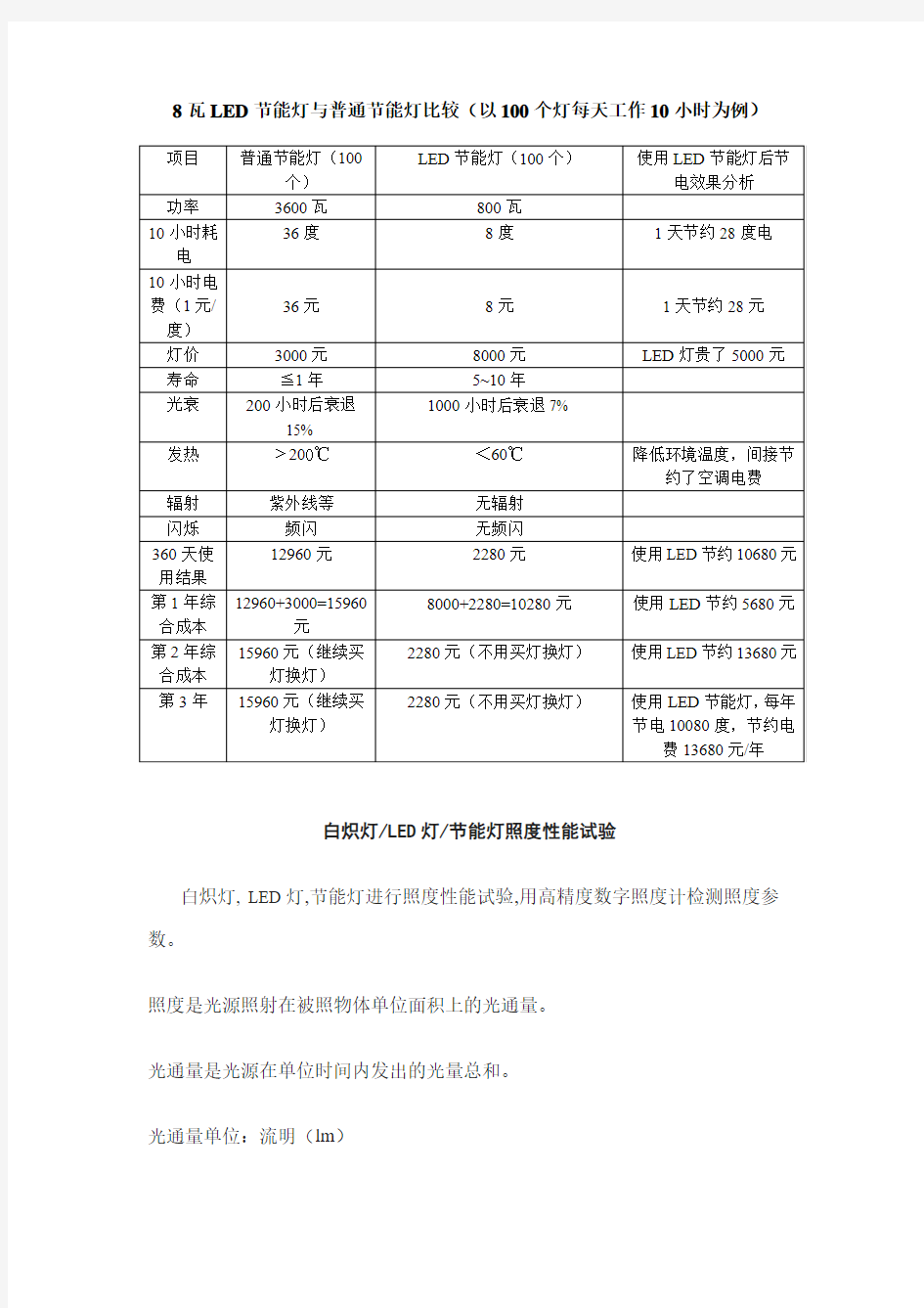 8瓦LED节能灯与普通节能灯比较