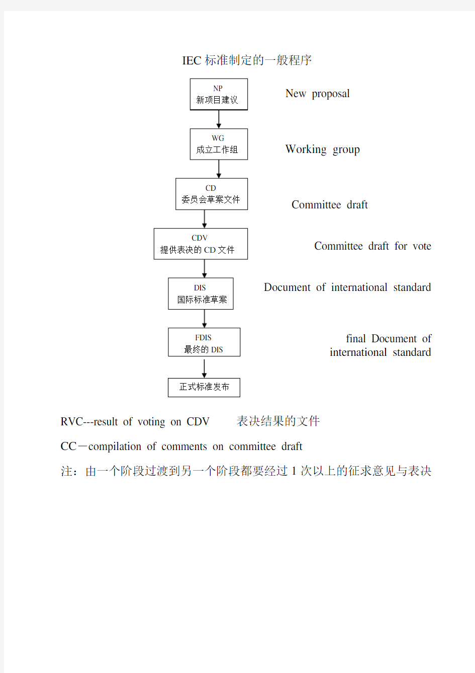 IEC标准制定的一般程序